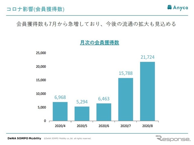 月次の会員獲得数