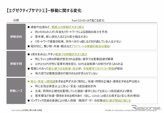 ポストコロナの移動に関する意向調査