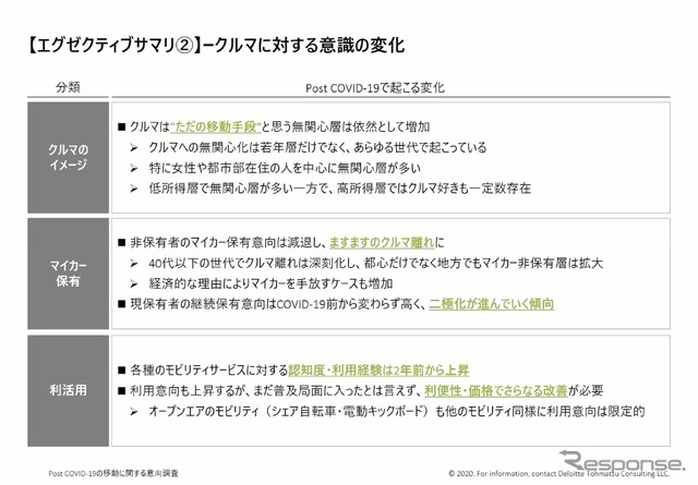 ポストコロナの移動に関する意向調査