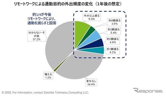 リモートワークによる通勤目的外出頻度