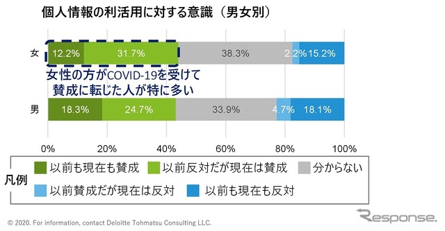 個人情報の利活用に対する意識