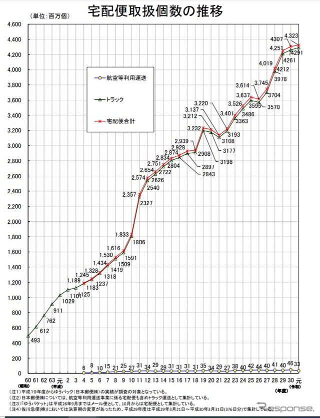 宅配便取扱個数の推移（2019年度）