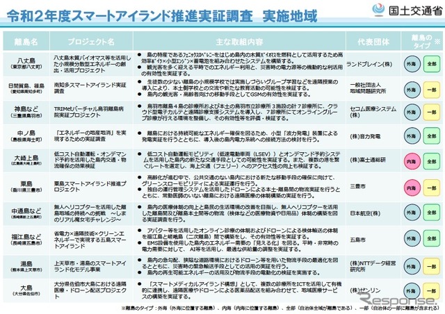 令和2年度スマートアイランド推進実証調査実施地域