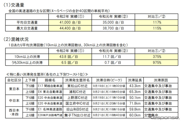 交通量と混雑状況