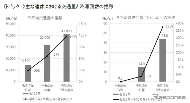 主な連休における交通量と渋滞回数の推移