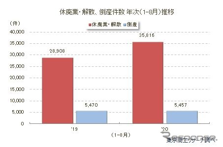 休廃業・解散した企業(1-8月累計)