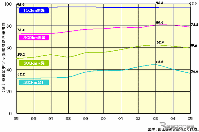 【伊東大厚のトラフィック計量学】貨物モーダルシフトの可能性