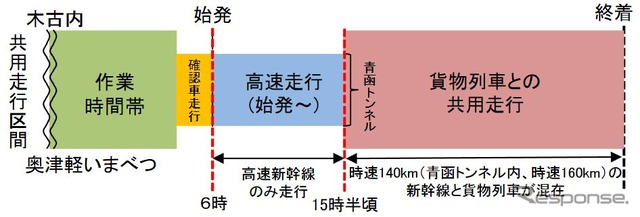 210km/h運転のタイムスケジュール。