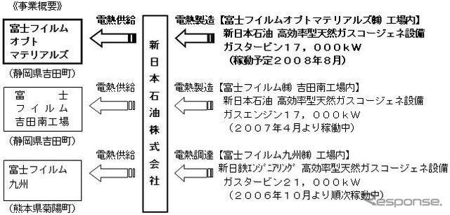 富士フイルム、国内主要6工場で天然ガス導入完了…16万トンのCO2を削減