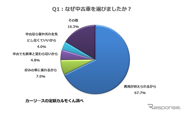 なぜ中古車を選びましたか？