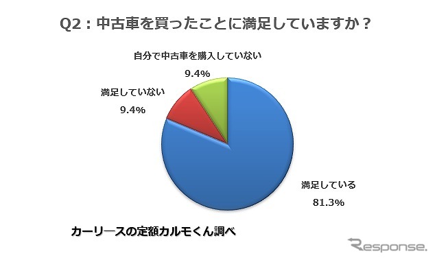 中古車を買ったことに満足していますか？