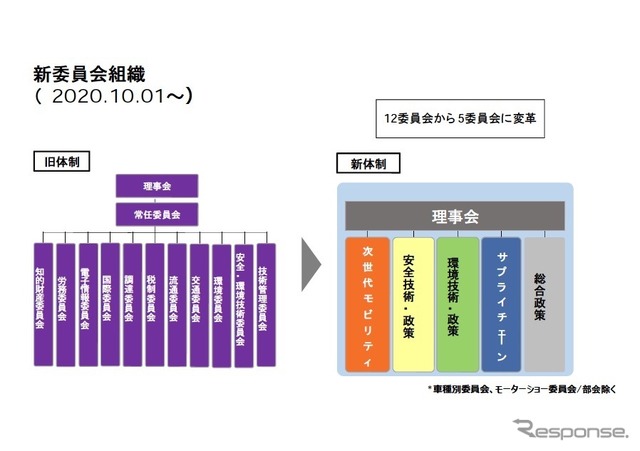 新委員会組織