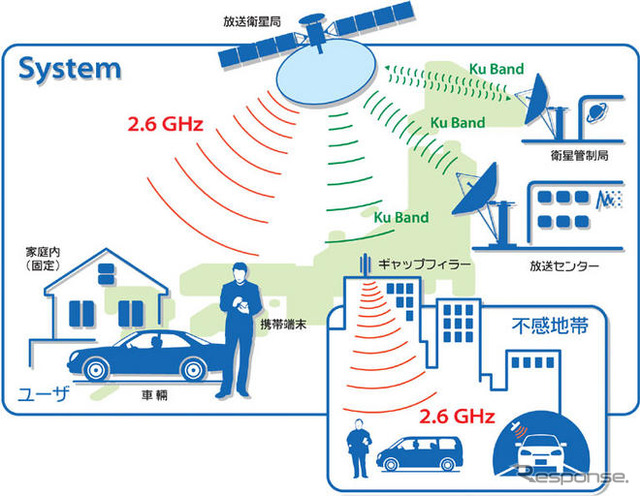モバイル放送サービス「モバHO！」終了へ