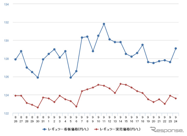 レギュラーガソリン実売価格（「e燃費」調べ）