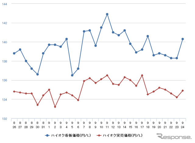 ハイオクガソリン実売価格（「e燃費」調べ）