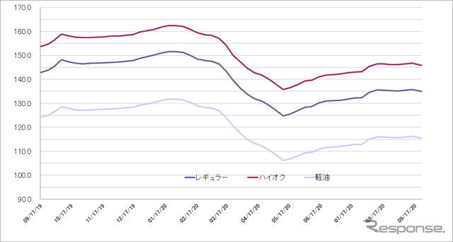 給油所のガソリン小売価格推移（資源エネルギー庁の発表をもとにレスポンス編集部でグラフ作成）