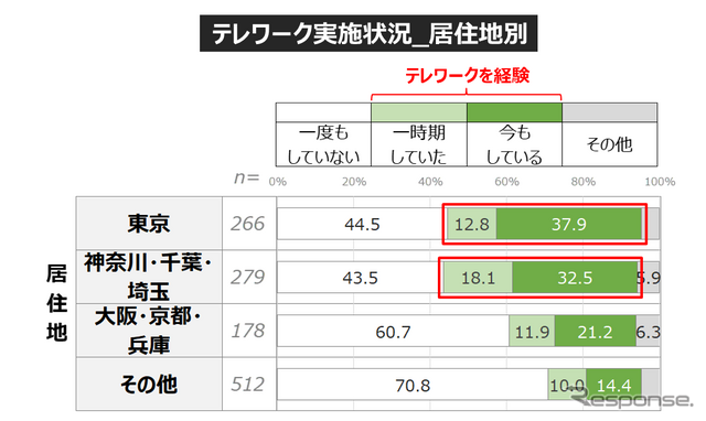 コロナ禍を機に見直される「働き方」... 働き方・住まい・移動に関する自主調査より【１】