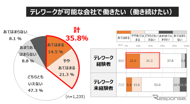 コロナ禍を機に見直される「働き方」... 働き方・住まい・移動に関する自主調査より【１】