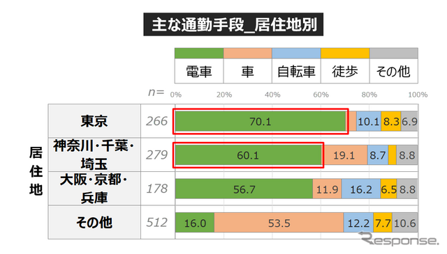 コロナ禍を機に見直される「働き方」... 働き方・住まい・移動に関する自主調査より【１】