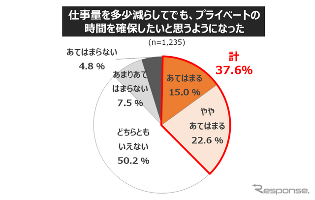 コロナ禍を機に見直される「働き方」... 働き方・住まい・移動に関する自主調査より【１】