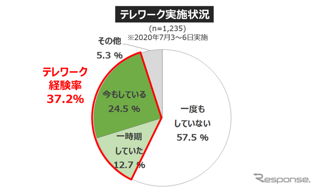 コロナ禍を機に見直される「働き方」... 働き方・住まい・移動に関する自主調査より【１】