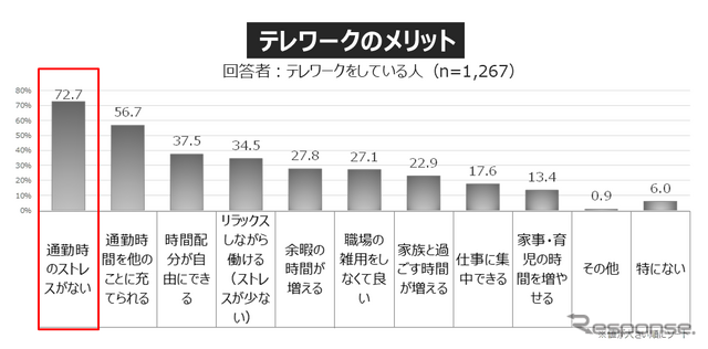 コロナ禍を機に見直される「働き方」... 働き方・住まい・移動に関する自主調査より【１】