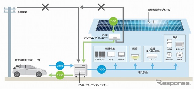 「日産リーフ」と太陽光パネル、V2Hを活用した災害時の電力供給イメージ図