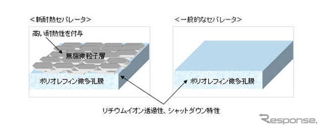 日立マクセル、リチウムイオン電池用の耐熱セパレータを開発