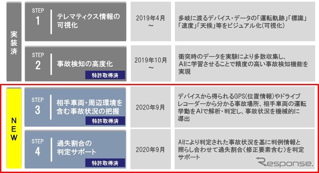 テレマ損サの開発変遷