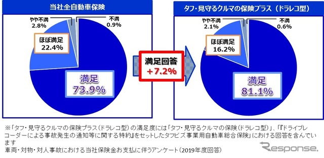 テレマティクスデータを活用した事故対応状況：満足度指標