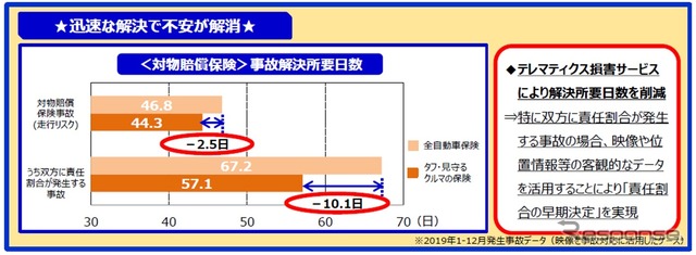 テレマティクスデータを活用した事故対応状況：解決所要日数