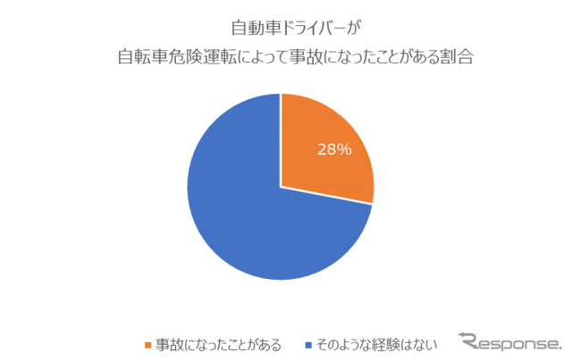 自動車ドライバーが自転車危険運転によって事故になったことがある割合