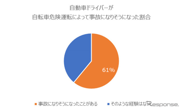 自動車ドライバーが自転車危険運転によって事故になりそうになった割合