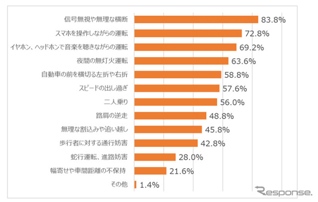 自動車運転中にどのような自転車の危険行為、危険運転を見たり、遭遇したことがあるか