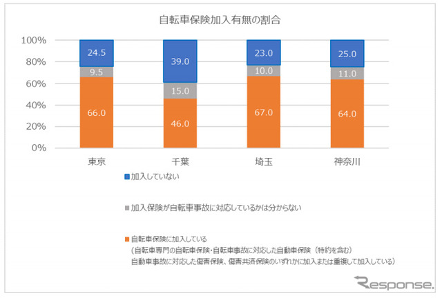 自転車保険加入有無の割合