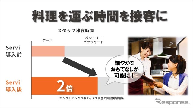 「Servi」導入によりスタッフのホール滞在時間が2倍にまで増え、顧客サービスの充実化につながる。