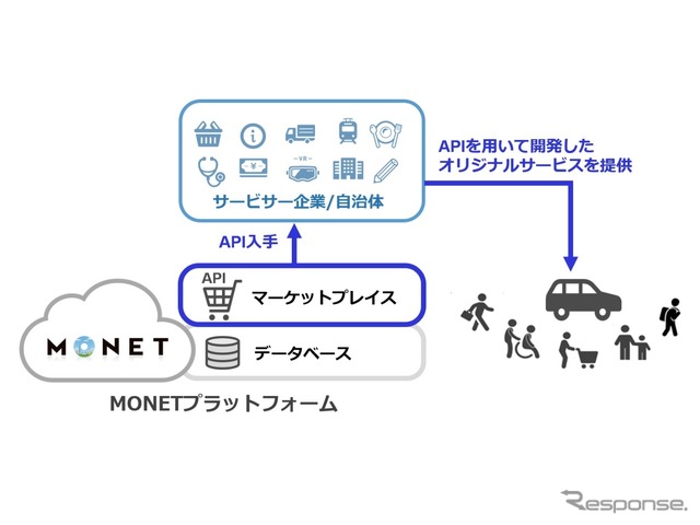 MONETマーケットプレイスのイメージ