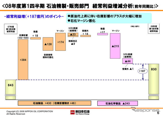 新日石の第1四半期決算…売上29.3％増の営業利益28.1％増