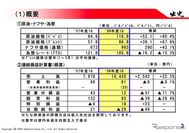 出光の第1四半期決算…売上32.3％増の営業利益9.1％減