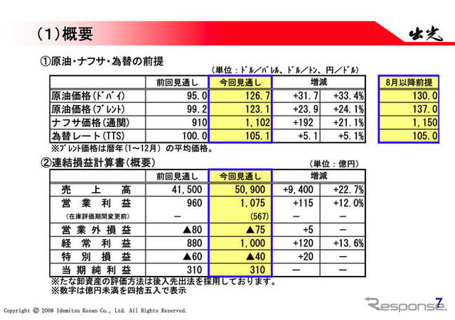 出光の第1四半期決算…売上32.3％増の営業利益9.1％減