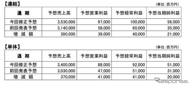 昭和シェルの中間決算…売上9.9％増の営業利益89.4％増