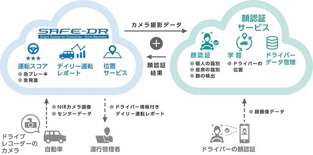 クラウド活用型車両管理ソリューション『SAFE-DR』に、先進のAI技術を活用した“顔認証機能”を追加。運行管理の精度が大幅向上～フォルシア クラリオン～