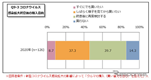 新型コロナウイルス感染拡大収束後の購入意向