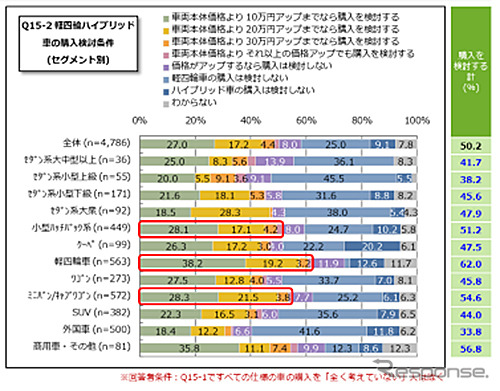 軽四輪車ハイブリッド車の購入検討条件