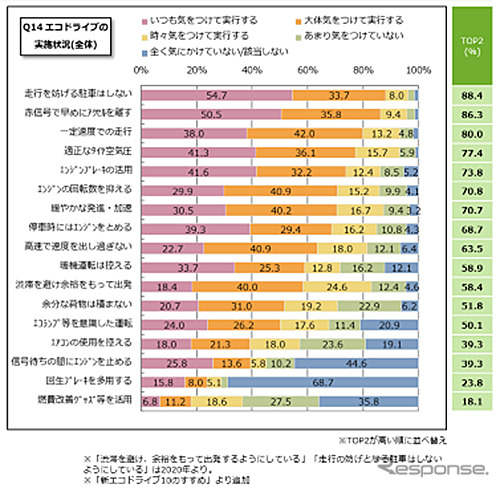 エコドライブの実施状況