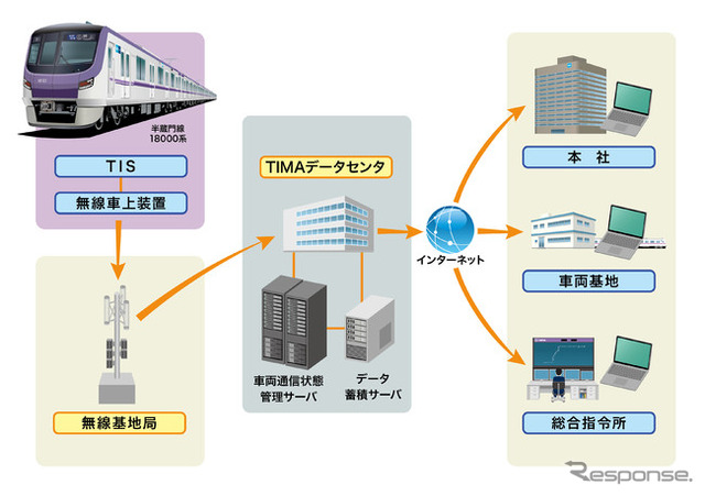 走行中の機器状態をモニタリングするTIMAシステムの概要。