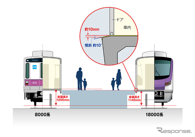 18000系ではホームとの段差が約10mmにまで縮小。側ドアの下部には約10度の傾斜が設けられる。