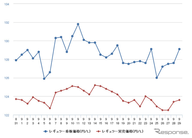 レギュラーガソリン実売価格（「e燃費」調べ）