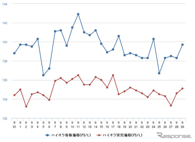 ハイオクガソリン実売価格（「e燃費」調べ）