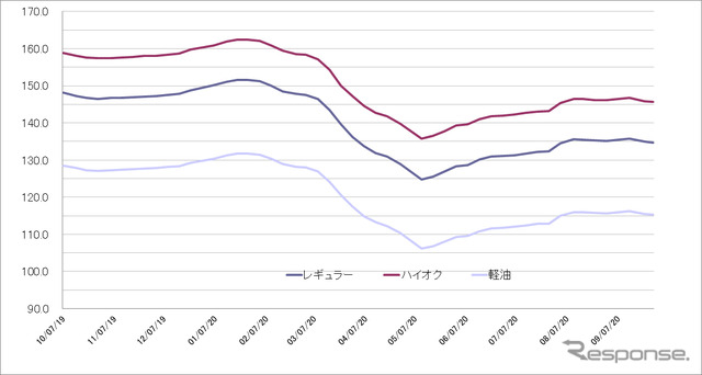 給油所のガソリン小売価格推移（資源エネルギー庁の発表をもとにレスポンス編集部でグラフ作成）